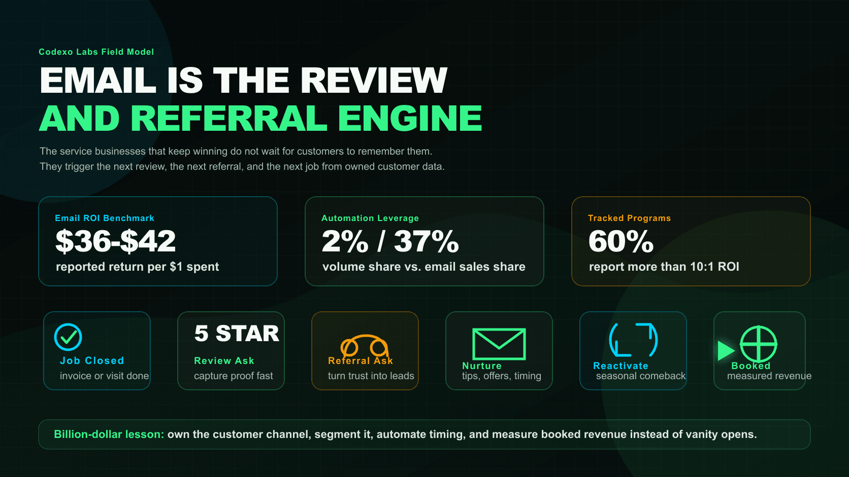 Dark-mode infographic showing email marketing ROI benchmarks and a service-business loop from completed job to review request, referral ask, nurture, reactivation, and booked revenue.